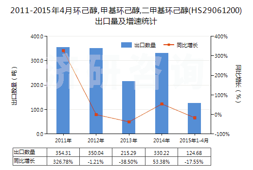 2011-2015年4月環(huán)己醇,甲基環(huán)己醇,二甲基環(huán)己醇(HS29061200)出口量及增速統(tǒng)計